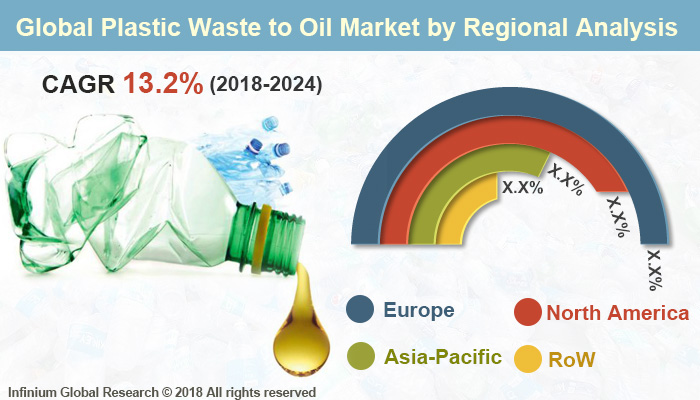 Global Plastic Waste to Oil Market