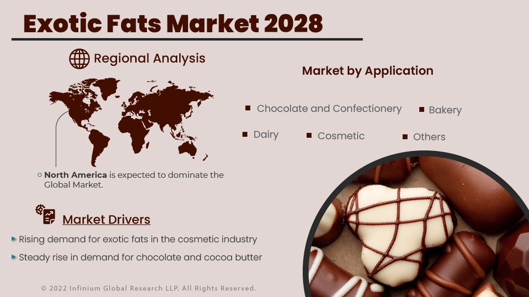 Exotic Fats Market