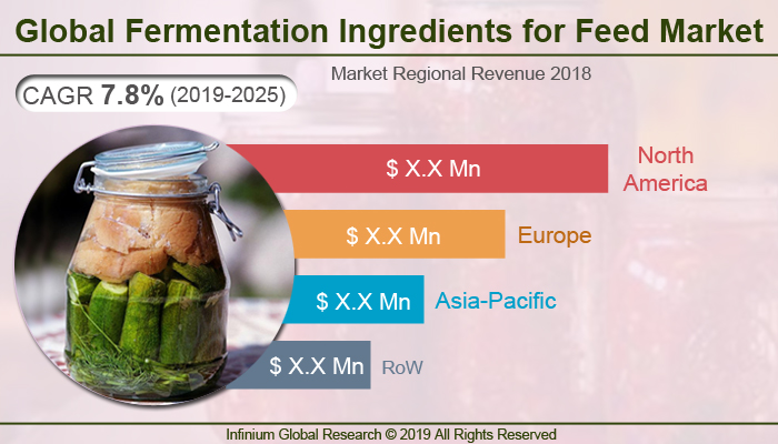 Global Fermentation Ingredients for Feed Market
