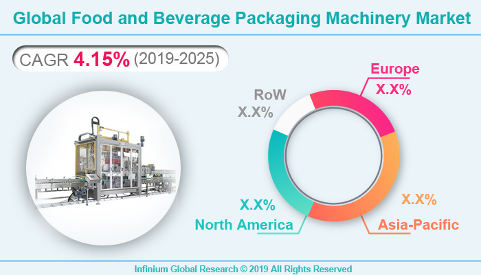 Global Food and Beverage Packaging Machinery Market