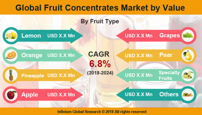 Fruit Concentrates Market