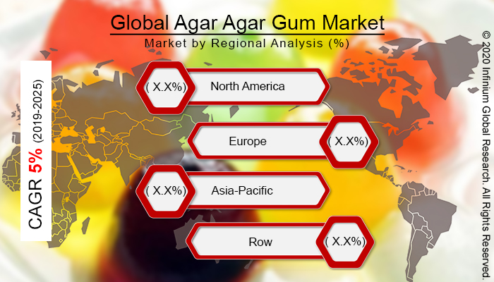 Global Agar Agar Gum Market 