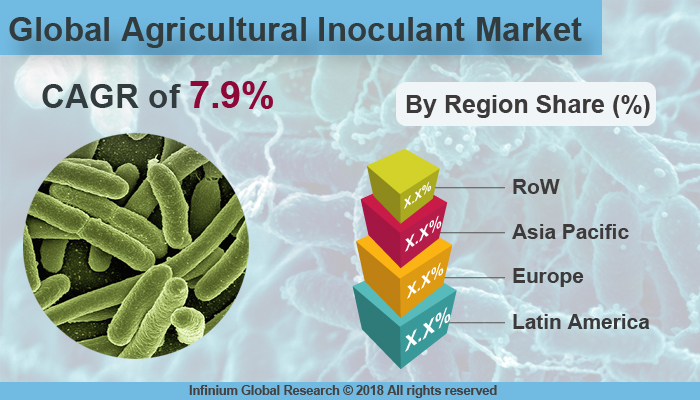 Global Agricultural Inoculant Market