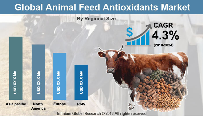 Global Animal Feed Antioxidants Market 