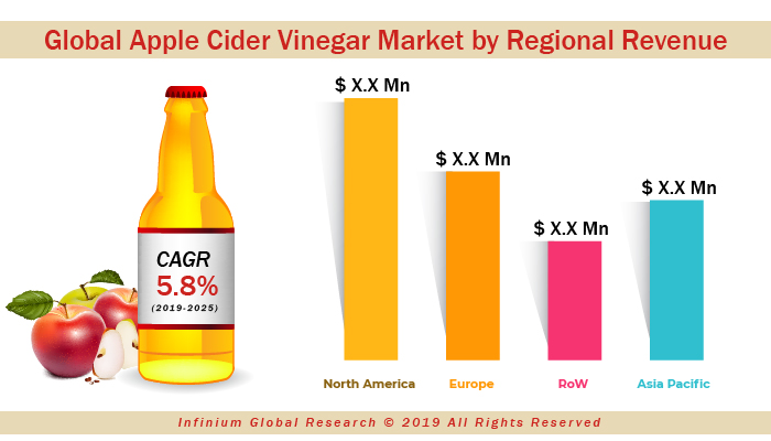 Apple Cider Vinegar Market