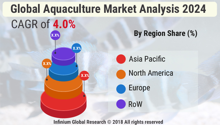 Global Aquaculture Market 