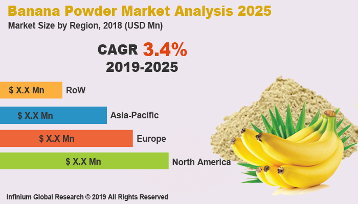 Global Banana Powder Market