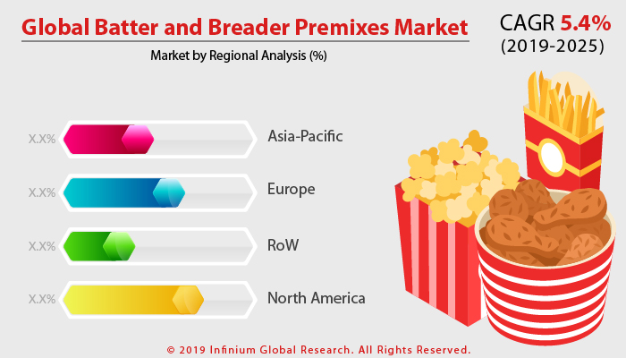 Batter and Breader Premixes Market