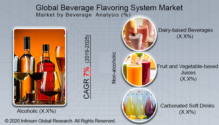 Global Beverage Flavoring System Market