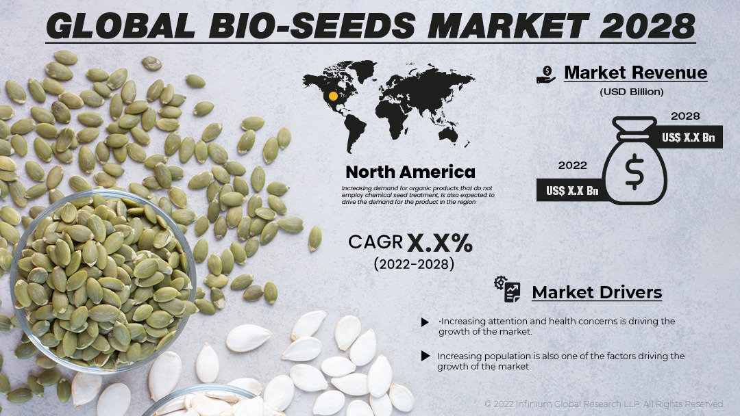 Bio-seeds Market