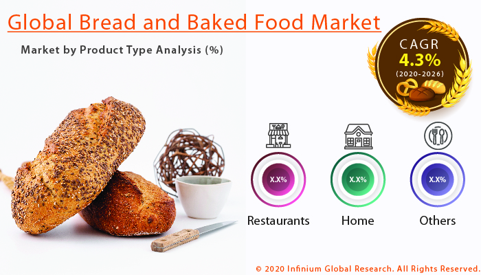 Global Bread and Baked Food Market