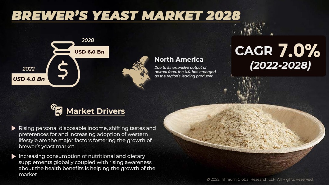 Brewer’s Yeast Market