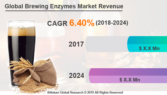 Global Brewing Enzymes Market 