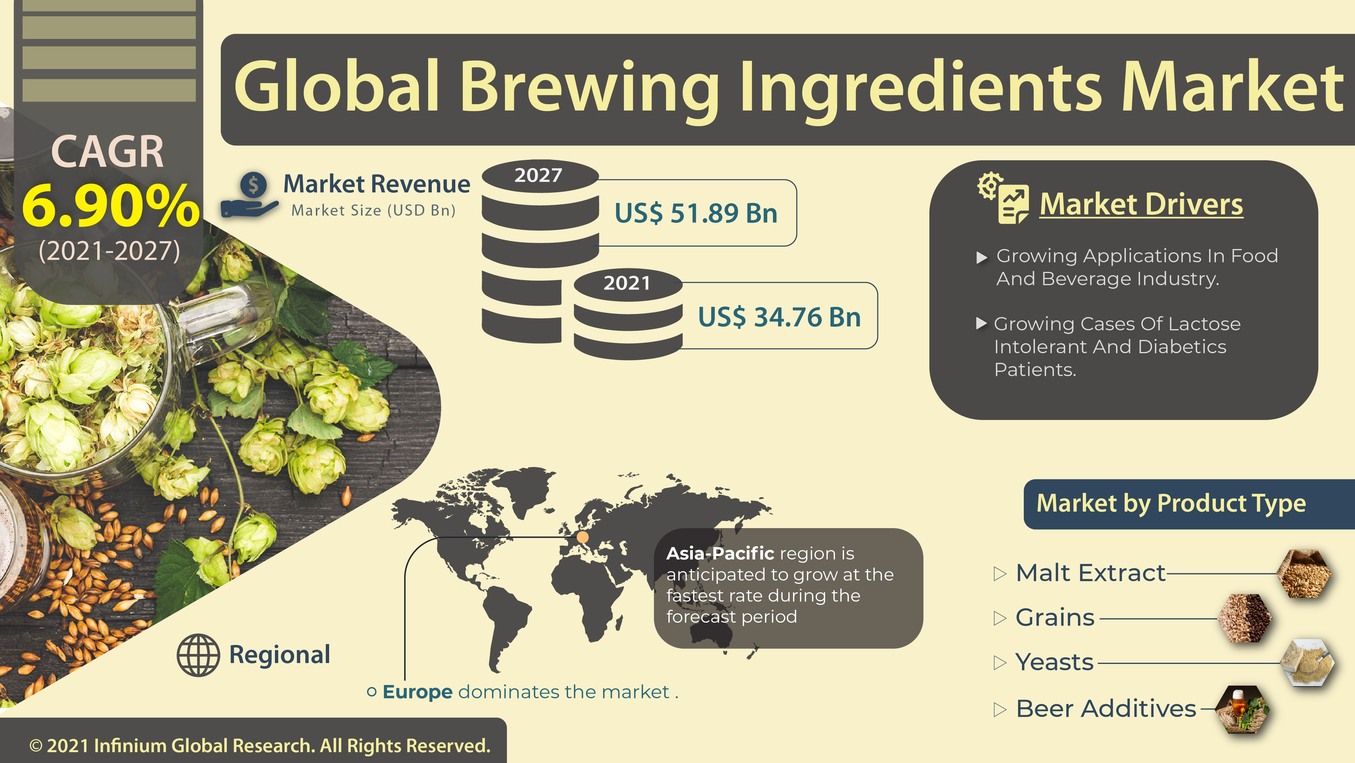 Brewing Ingredients Market 