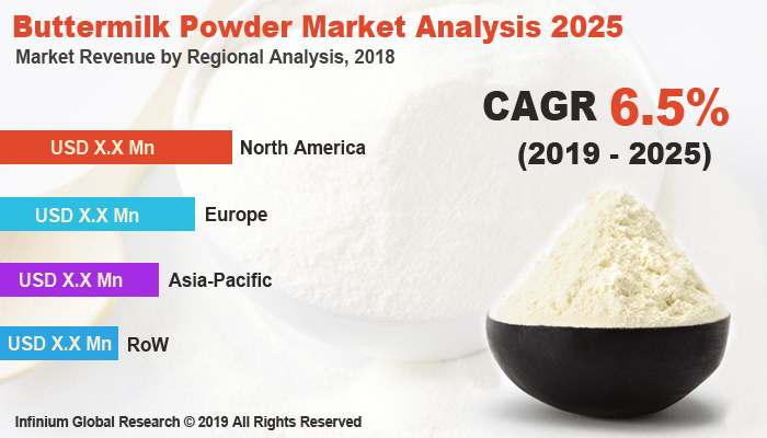 Global Buttermilk Powder Market