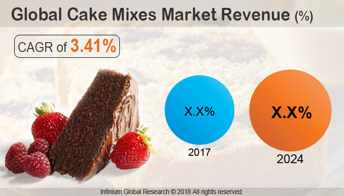 cake mixes market