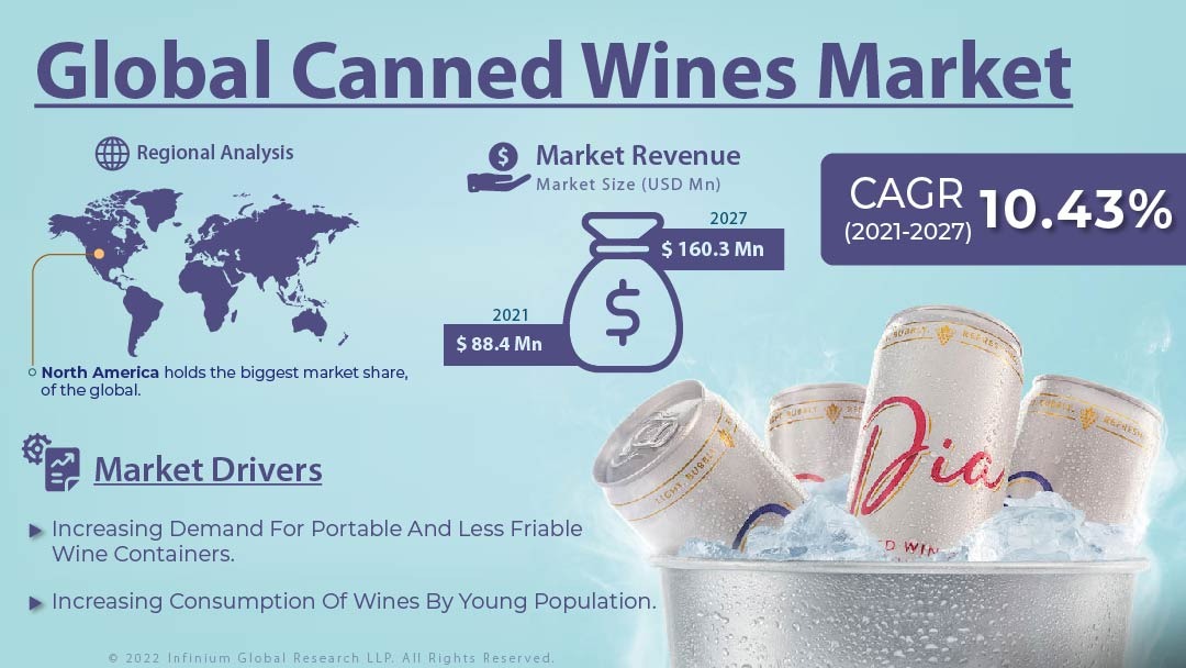 Canned Wines Market 