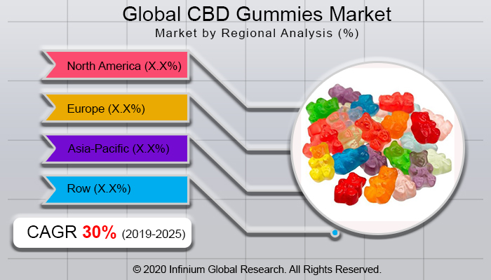 Global CBD Gummies Market