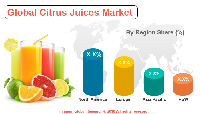 Global Citrus Juices Market