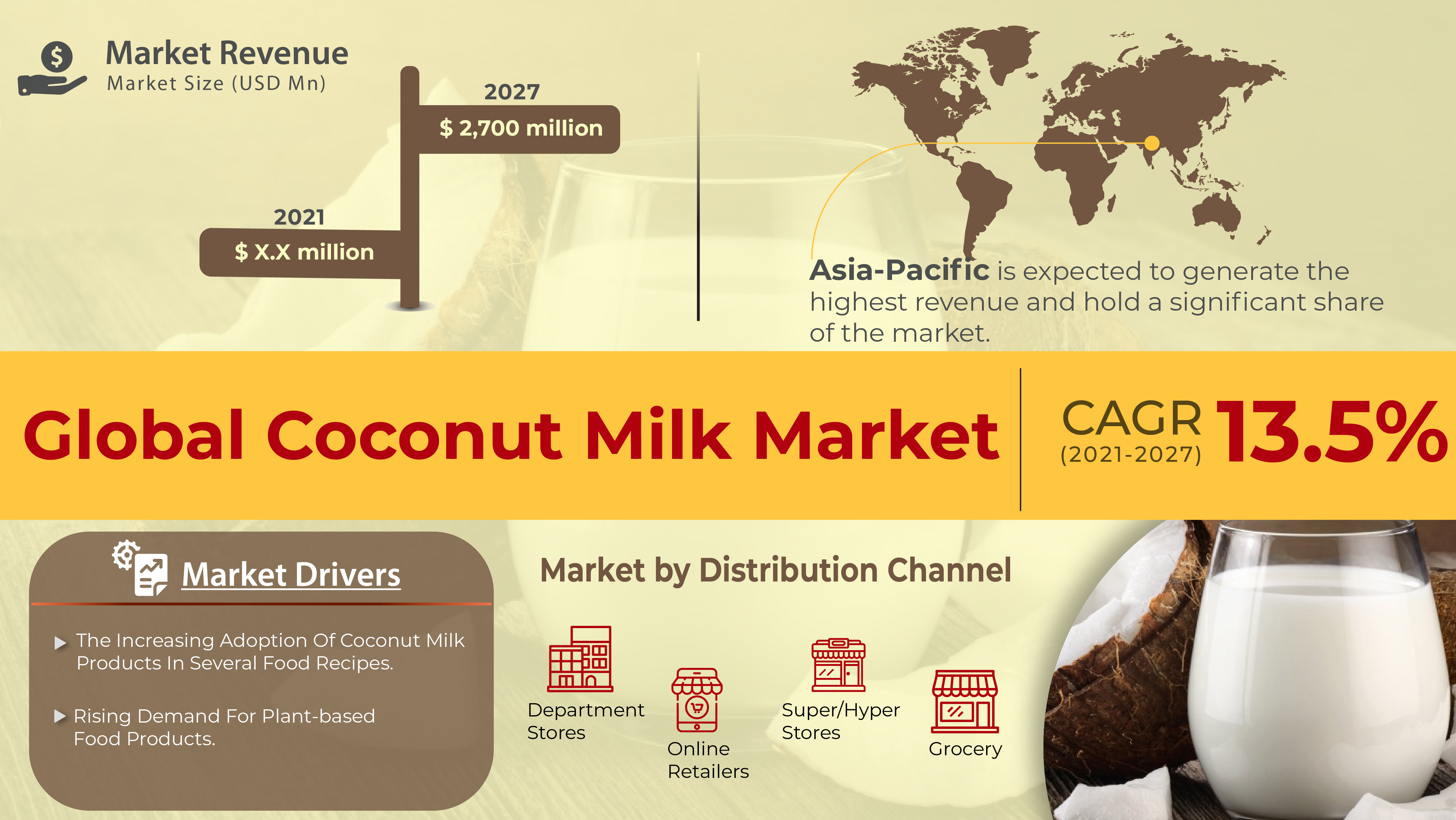 Coconut Milk Market