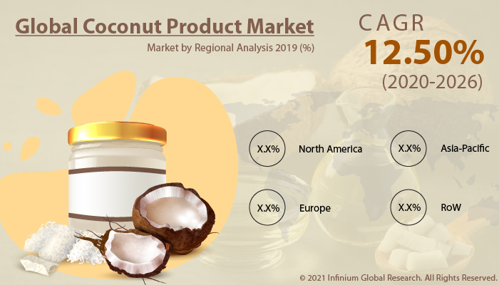 Coconut Product Market