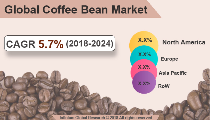 Global Coffee Bean Market 