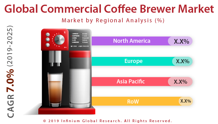 Global Commercial Coffee Brewer Market