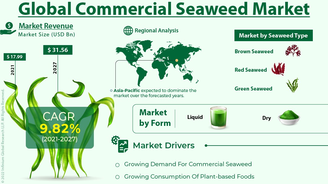 global-commercial-seaweed-market