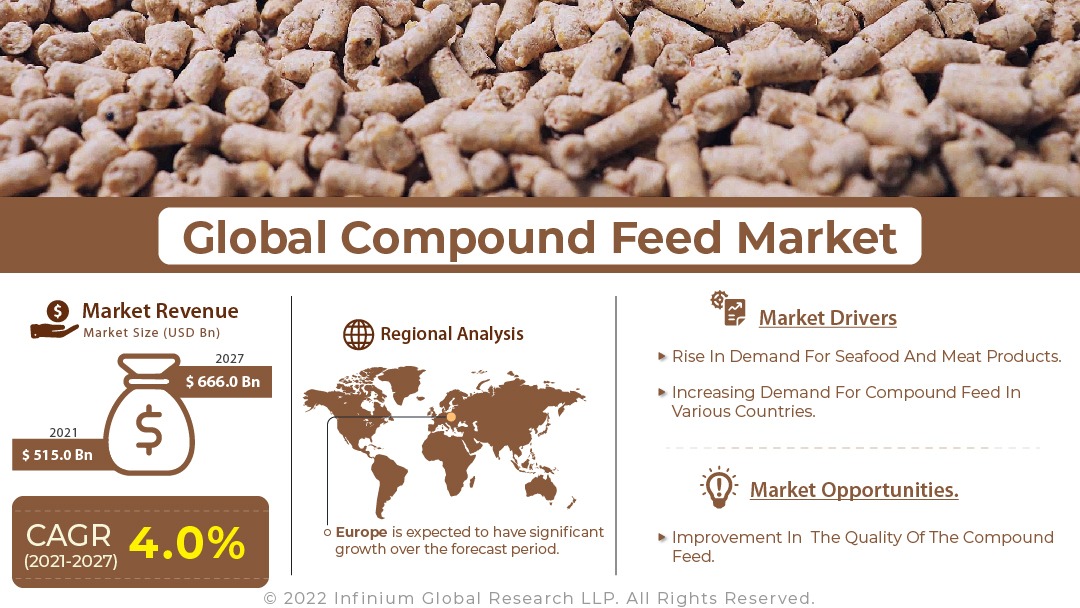 Compound Feed Market