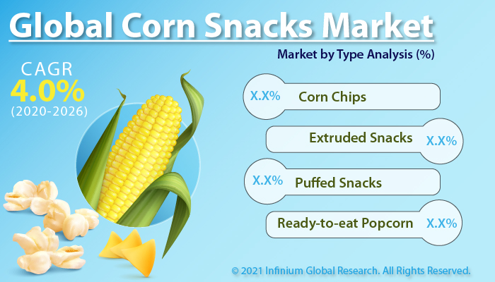 Corn Snacks Market
