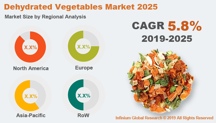 Global Dehydrated Vegetables Market