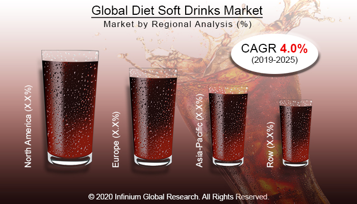 Global Diet Soft Drinks Market