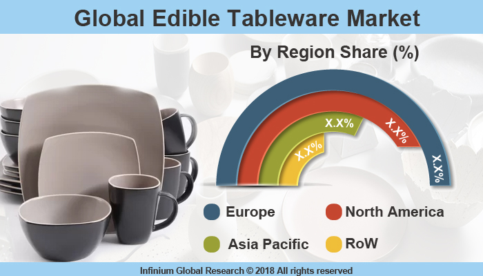 Global Edible Tableware Market