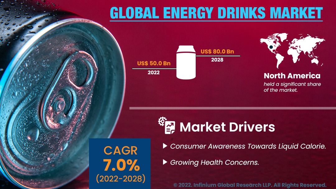 Energy Drinks Market
