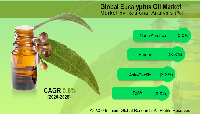 Global Eucalyptus Oil Market