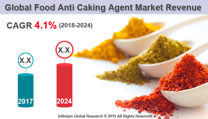 Global Food Anti-caking Agent Market
