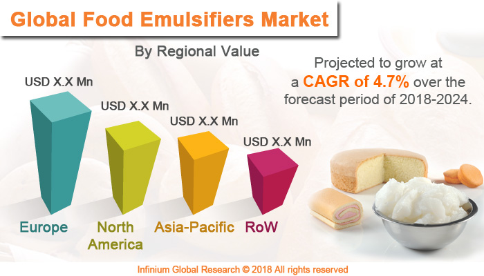 https://cdnimg.infiniumglobalresearch.net/food_baverages/global-food-emulsifiers-market.jpg