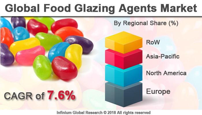 Food Glazing Agents Market