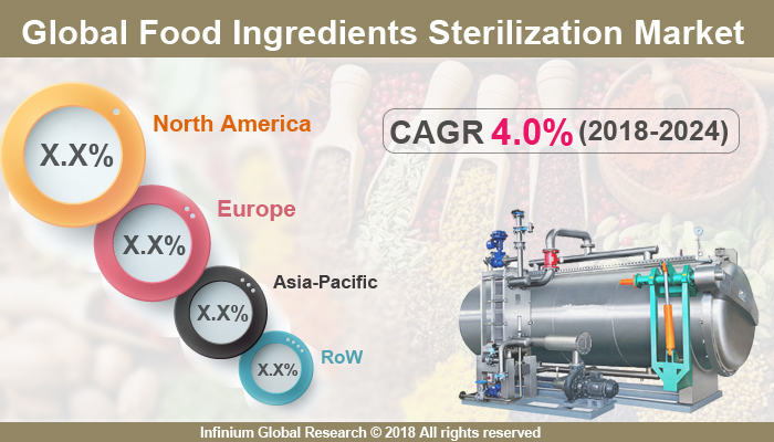 Global Food Ingredients Sterilization Market 