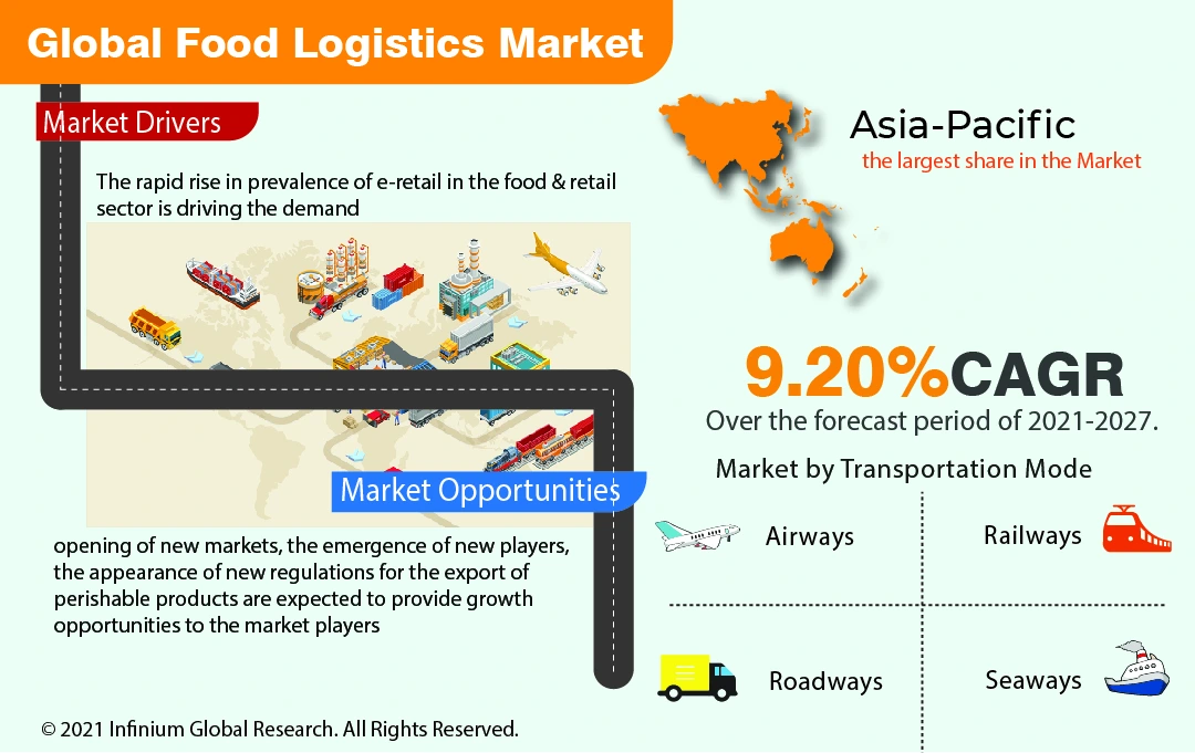 Food Logistics Market