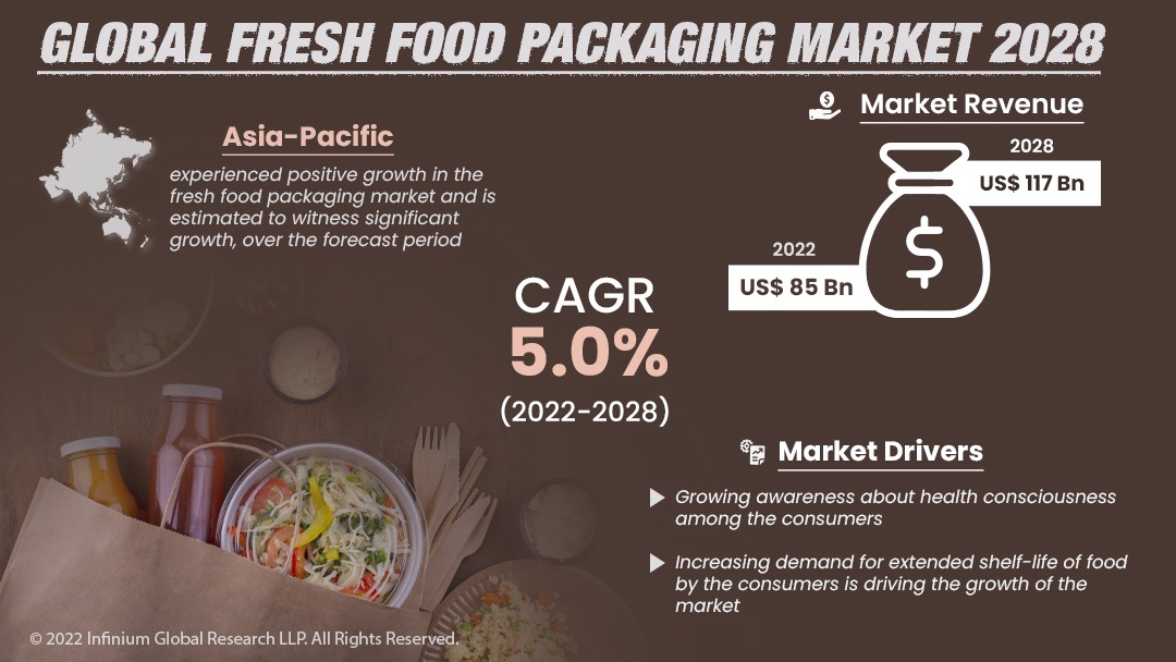 Fresh Food Packaging Market 