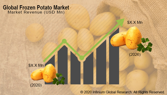 Global Frozen Potato Market