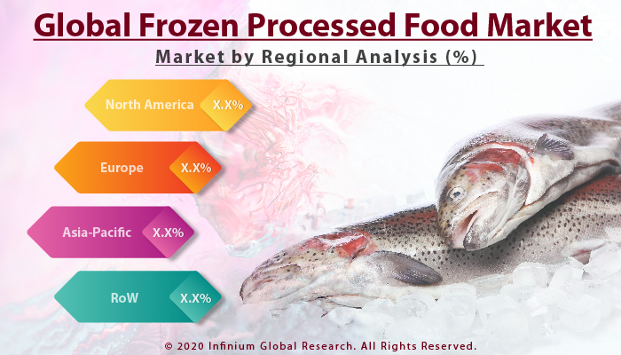 Global Frozen Processed Food Market 