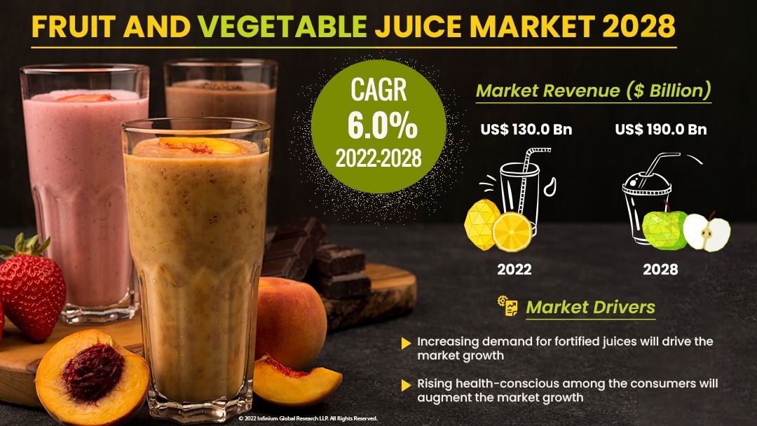 Fruit and Vegetable Juice Market 