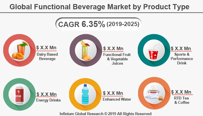 Global Functional Beverage Market 