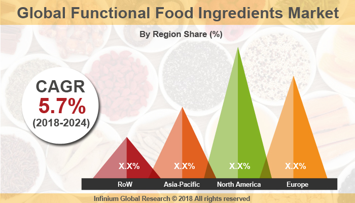 Global Functional Food Ingredients Market 