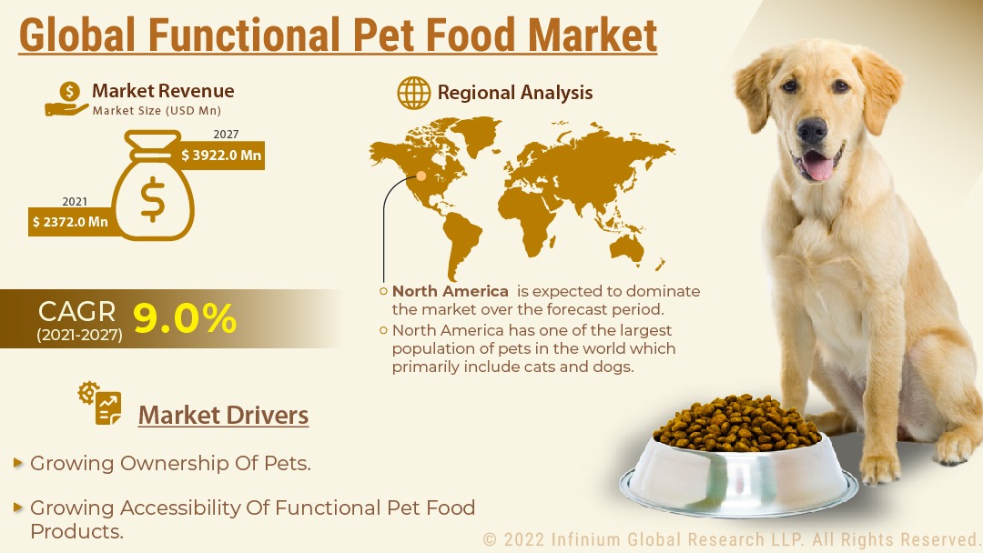 Functional Pet Food Market