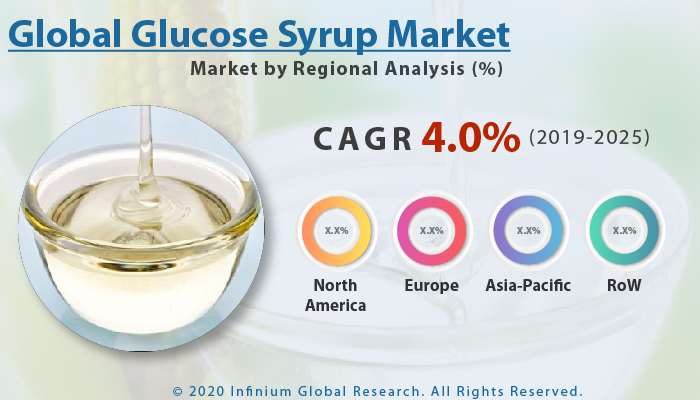 Global Glucose Syrup Market