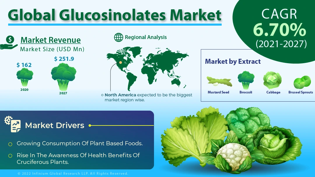 global-glucosinolates-market