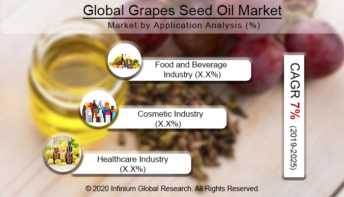 Global Grapes Seed Oil Market
